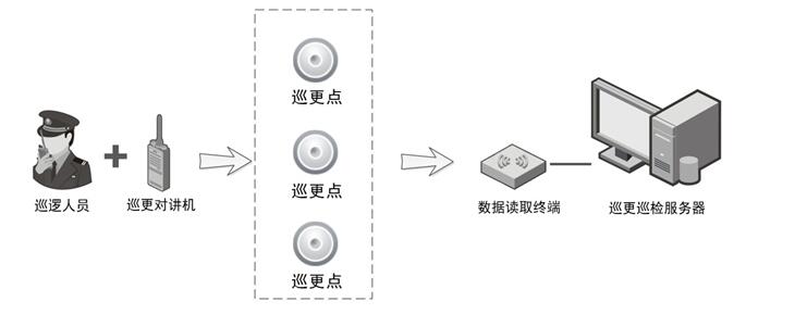 智能工業園區無線對講巡更系統